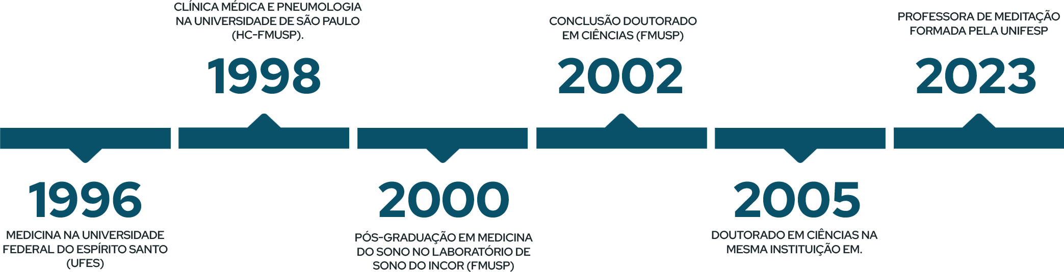 Seção de timeline do site da Dra. Simone Prezotti em versão desktop