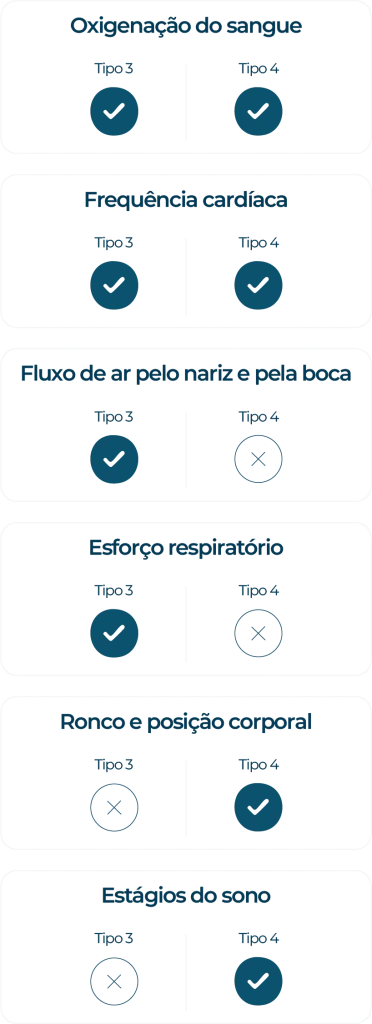 Comparativo entre a polissonografia Tipo 3 e Tipo 4, mostrando os parâmetros monitorados em cada exame, como oxigenação do sangue, frequência cardíaca, fluxo de ar, esforço respiratório, ronco, posição corporal e estágios do sono.