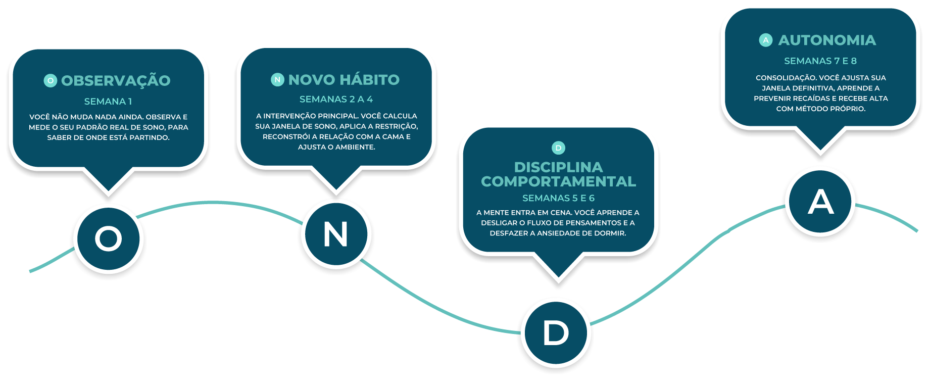 Método ONDA, metodologia exclusiva do Curso ONDA do Sono para melhorar a qualidade do sono e superar a insônia de forma estruturada.
