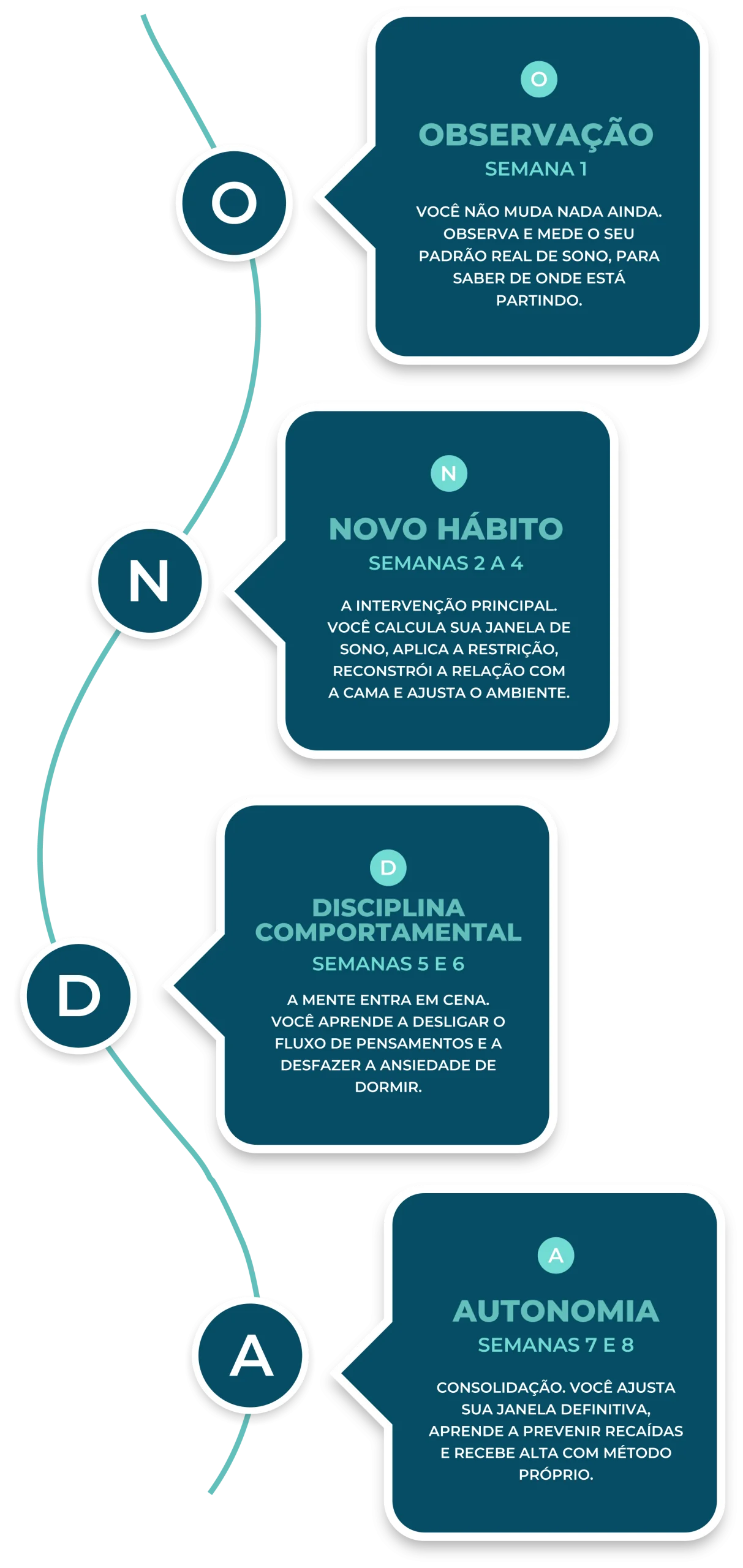 Método ONDA, metodologia exclusiva do Curso ONDA do Sono para melhorar a qualidade do sono e superar a insônia de forma estruturada.